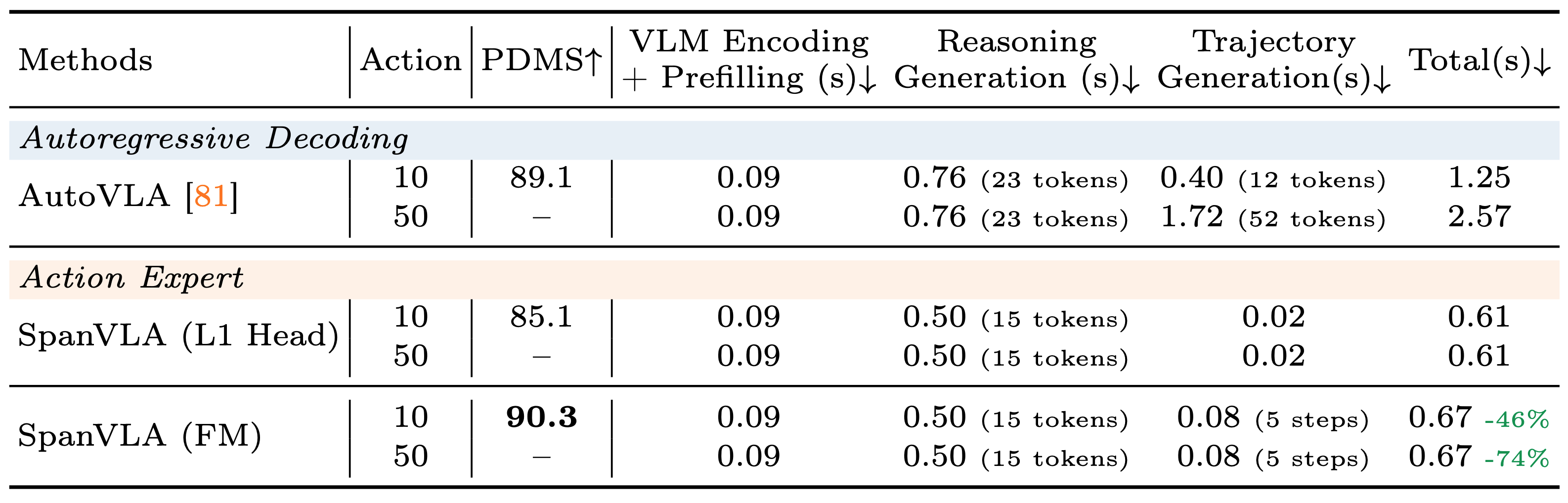 Efficient Action Bridging