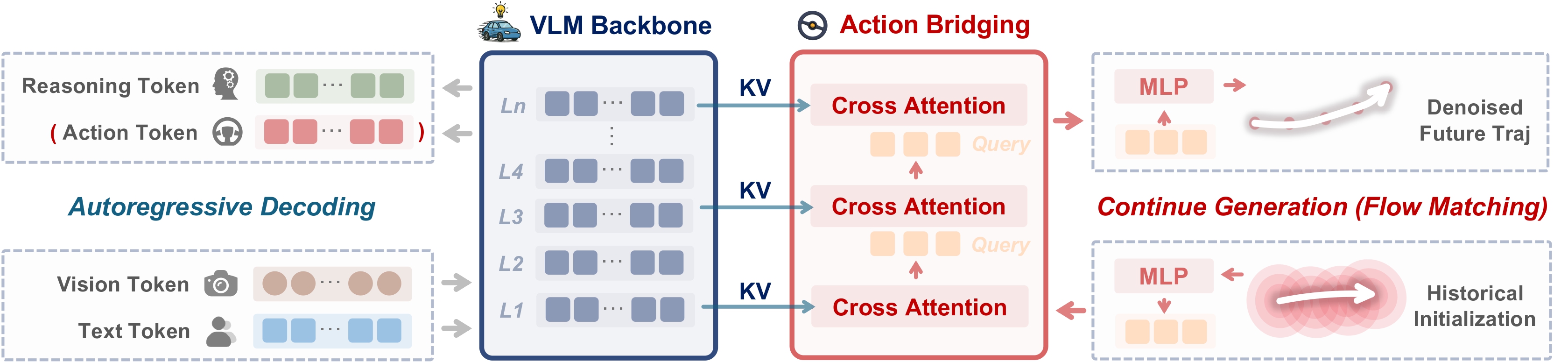 SpanVLA Efficient Action Bridging