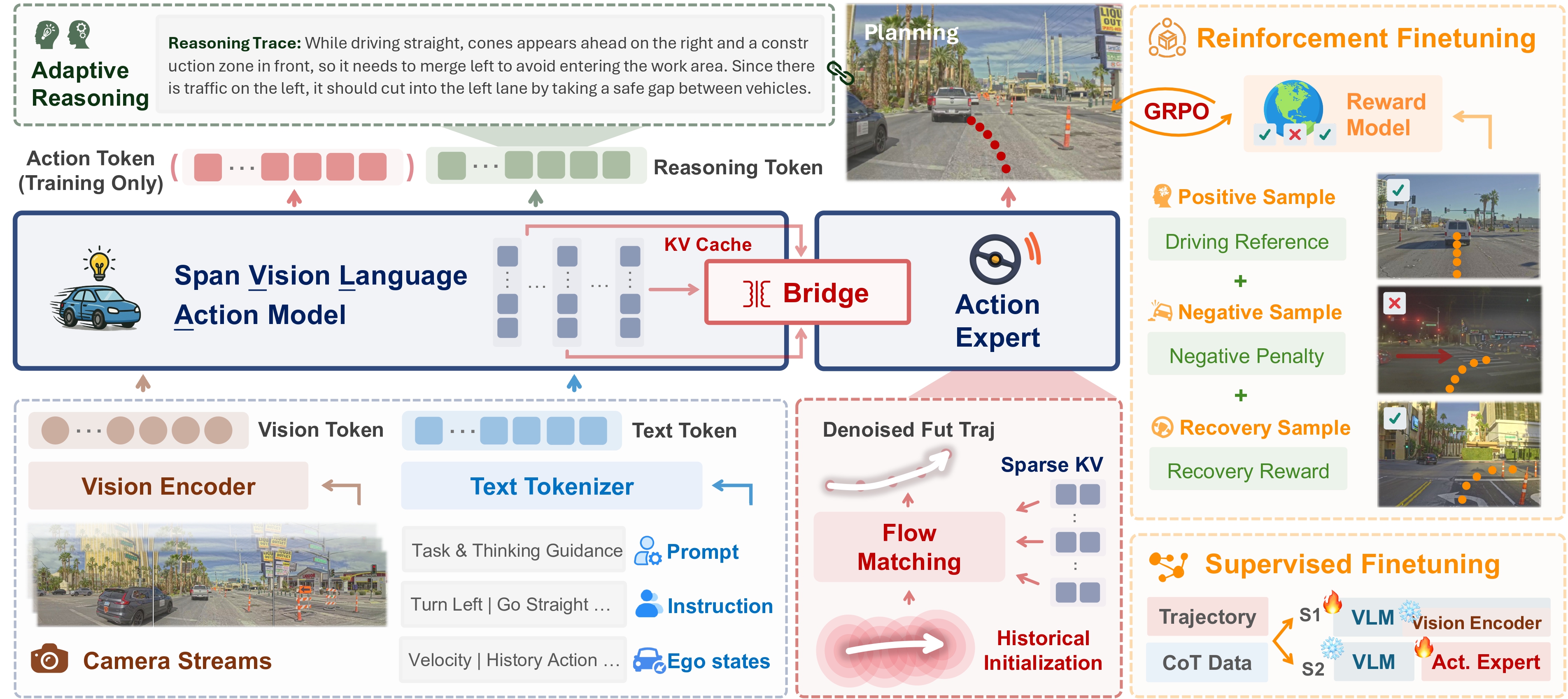 SpanVLA Framework Diagram